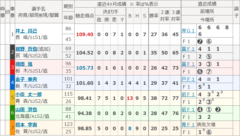 立川10Rの出走表