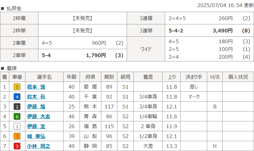 立川9Rのレース結果