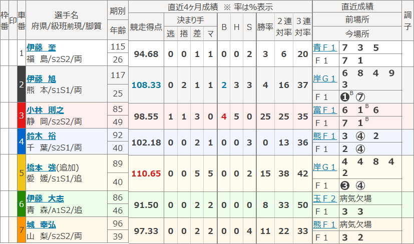 立川9Rの出走表