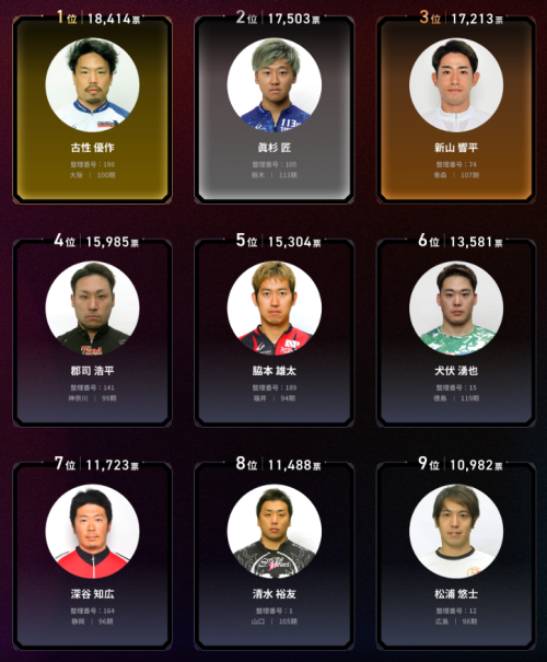オールスター競輪のファン投票結果