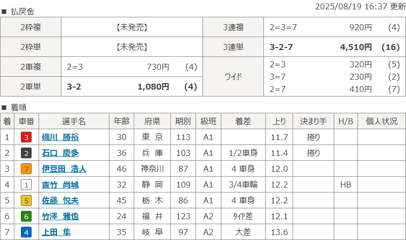 福井10Rのレース結果