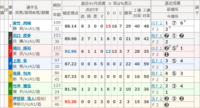 福井10Rの出走表