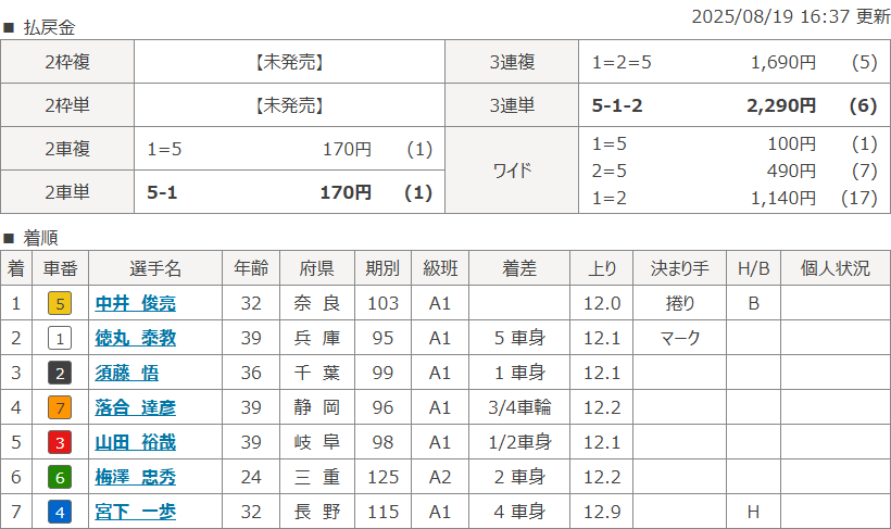 福井11Rのレース結果