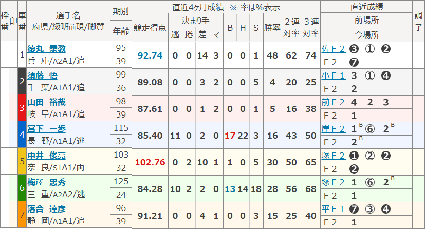 福井11Rの出走表