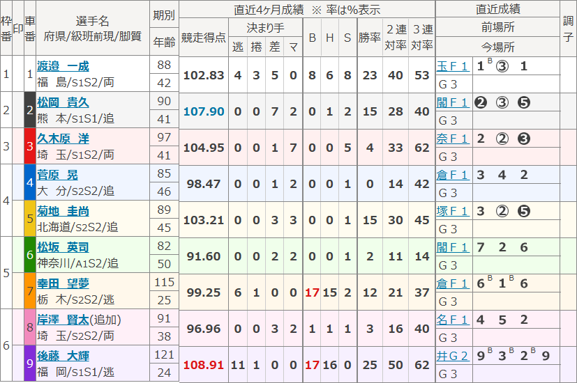 青森5Rの出走表