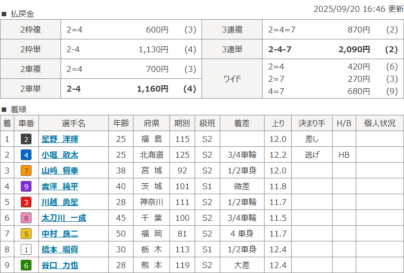 青森7Rのレース結果