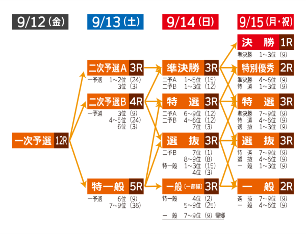 共同通信社杯競輪の2025年の勝ち上がり