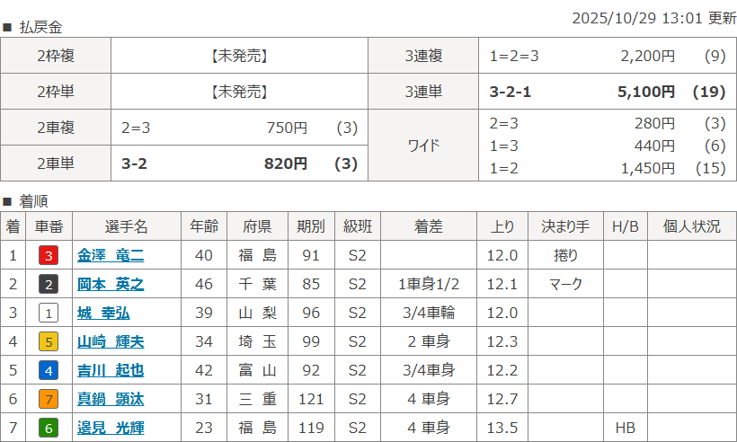 青森5Rのレース結果