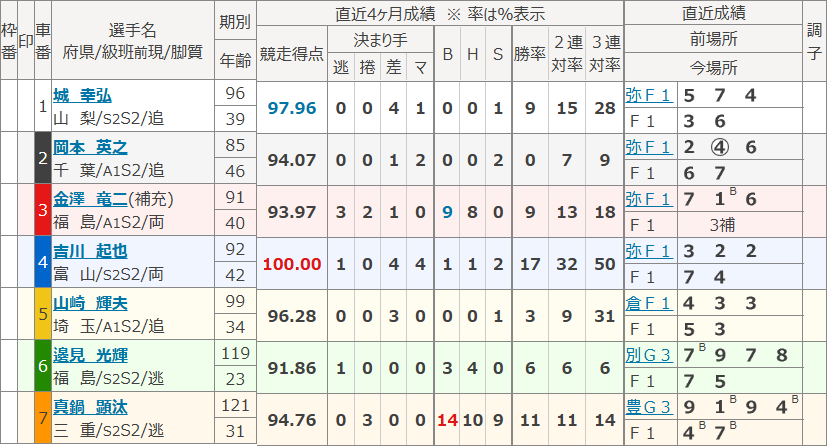 青森5Rの出走表