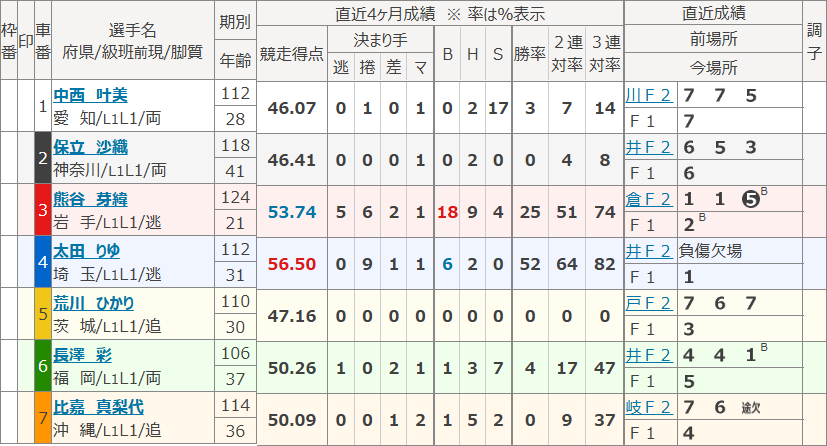大宮7Rの出走表