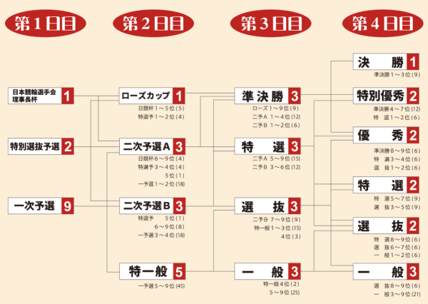 寛仁親王牌の勝ち上がり方式