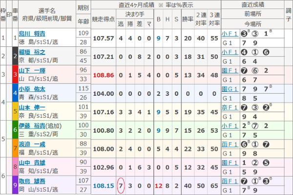 前橋競輪場の逃げ