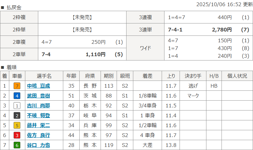 弥彦11Rのレース結果