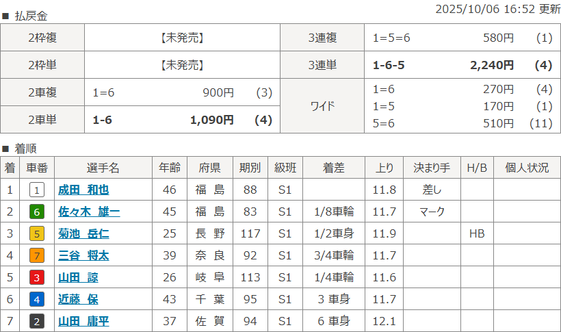 弥彦12Rのレース結果
