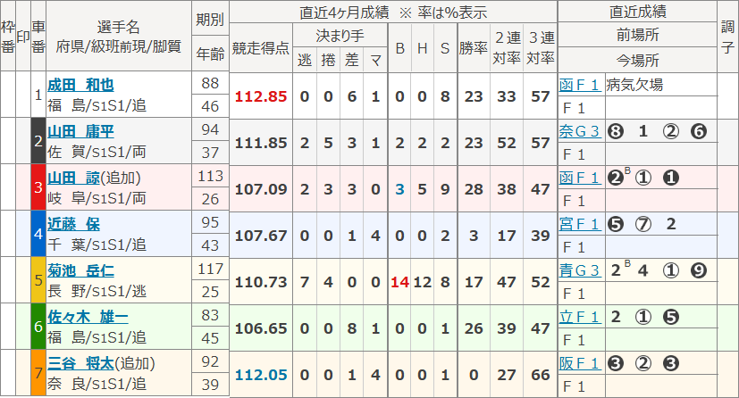 弥彦12Rの出走表
