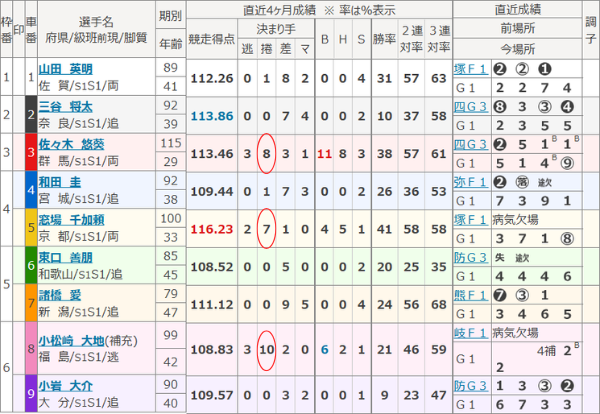 まくりの決まり手が多い選手