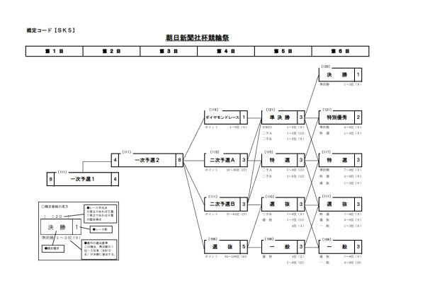 競輪祭の勝ち上がり方式