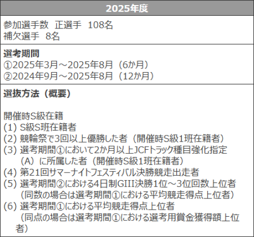 競輪祭2025の出場条件