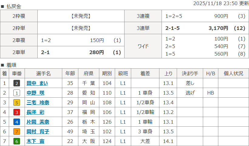 玉野1Rのレース結果