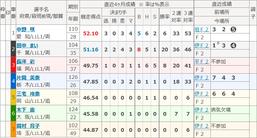 玉野1Rの出走表