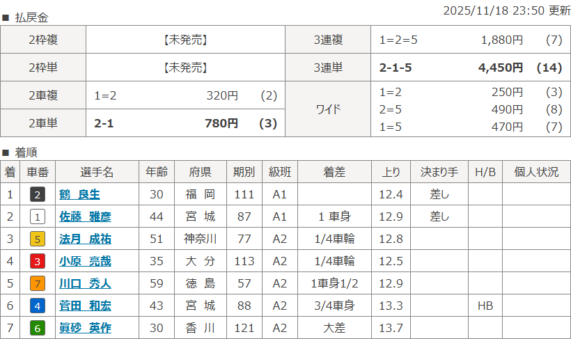 玉野6Rのレース結果