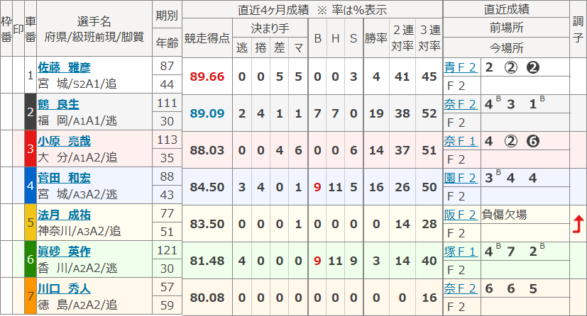 玉野6Rの出走表