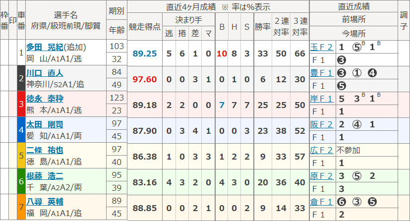 岐阜3Rの出走表