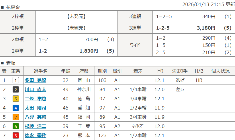 岐阜3Rのレース結果