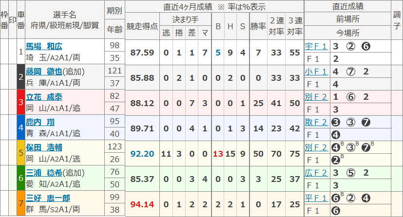岐阜4Rの出走表