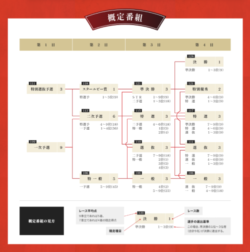 全日本選抜競輪の2026年の概定番組