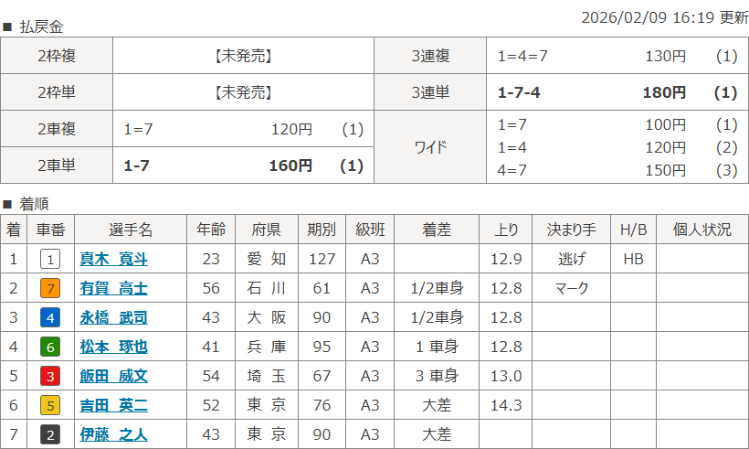 岸和田4Rのレース結果