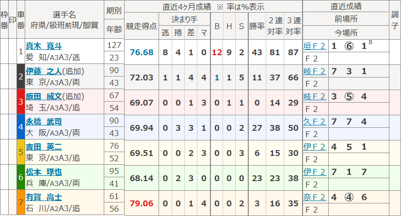 岸和田4Rの出走表