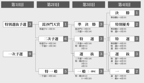 ウィナーズカップの2026年の勝ち上がり