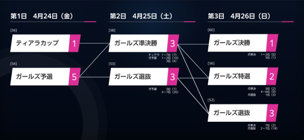 オールガールズクラシックの勝ち上がり