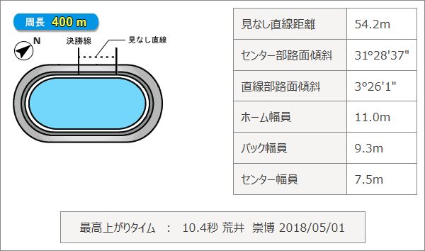 平塚競輪場のバンクデータ