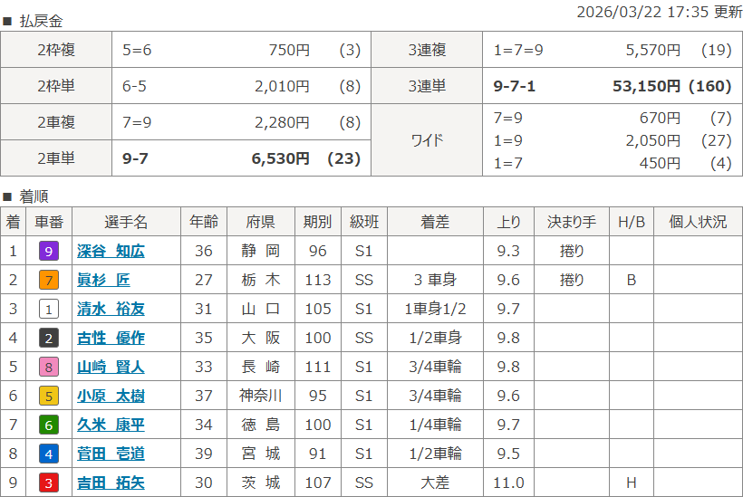 防府12Rのレース結果