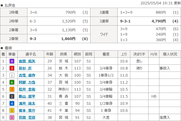 日本選手権競輪の2025年の結果