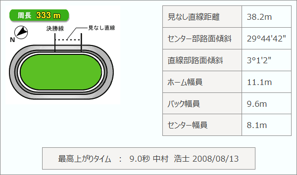 オールガールズクラシックのバンクの特徴と予想のコツ