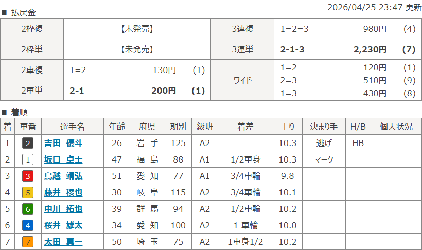 奈良6Rのレース結果