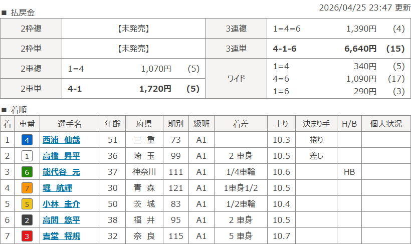 奈良9Rのレース結果