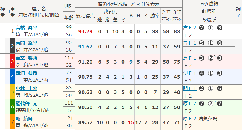 奈良9Rの出走表
