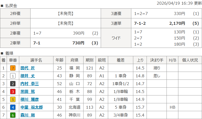 大宮5Rのレース結果