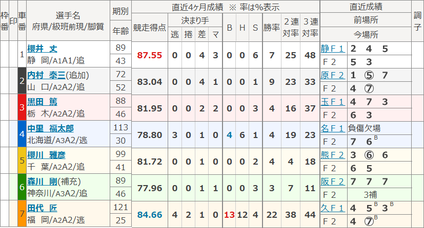 大宮5Rの出走表