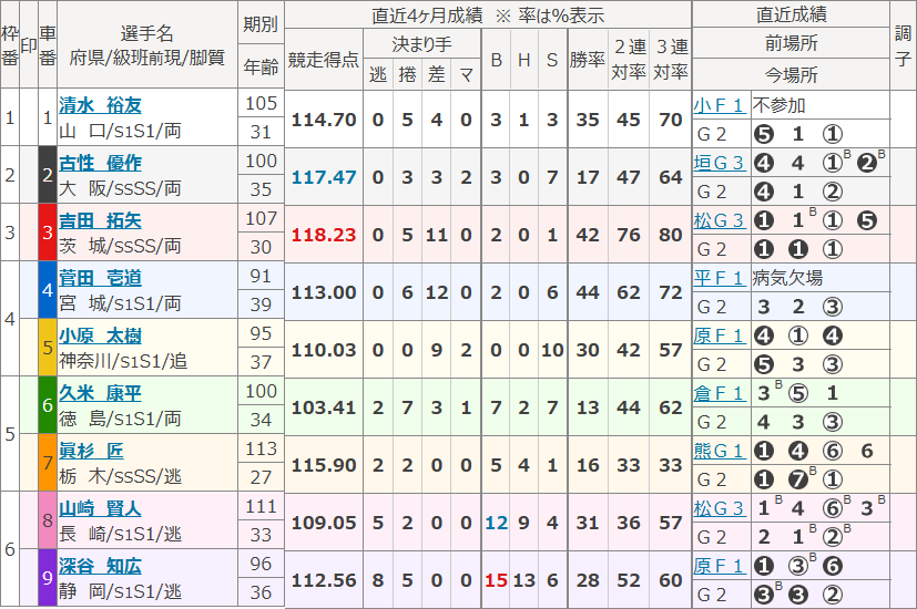 防府12Rの出走表