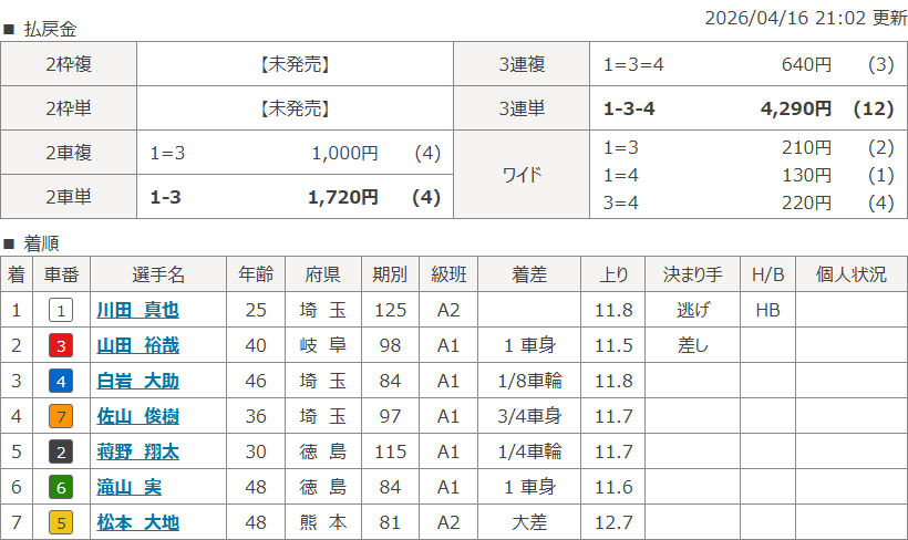 函館4Rのレース結果