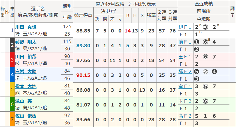 函館4Rの出走表