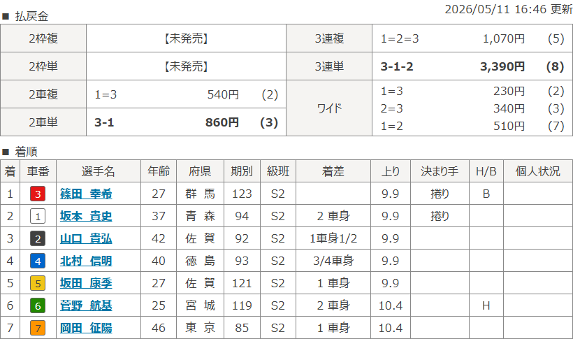 伊東7Rのレース結果