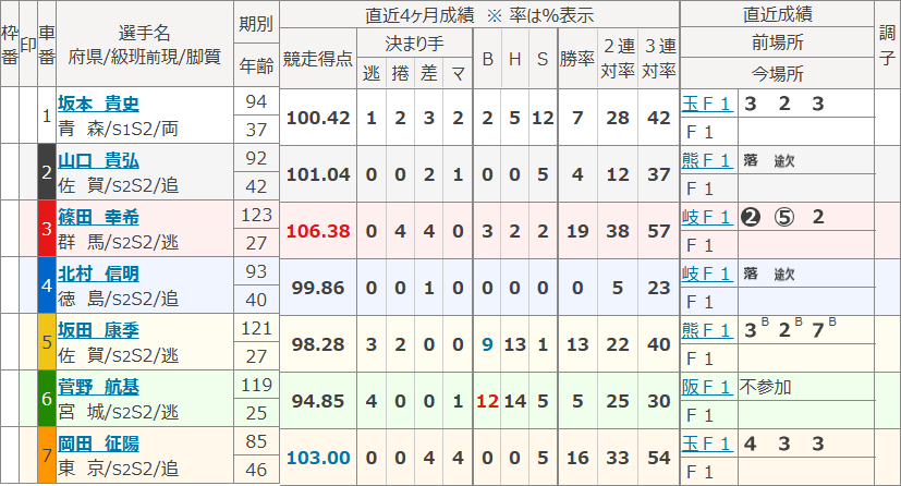 伊東7Rの出走表