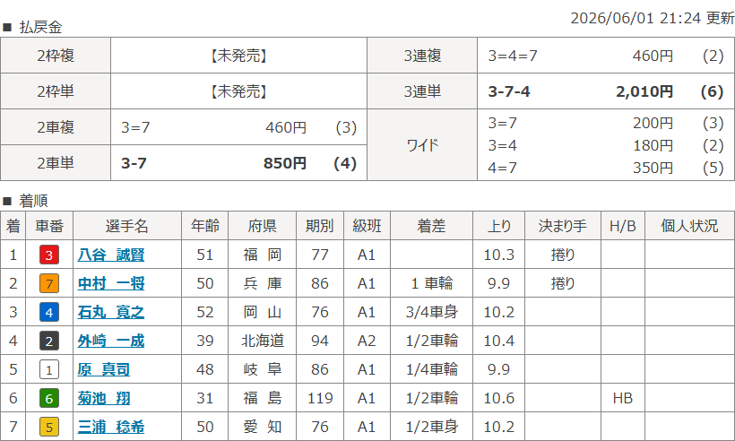 松戸4Rのレース結果