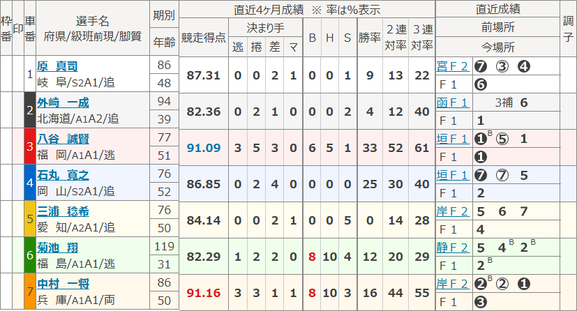 松戸4Rの出走表
